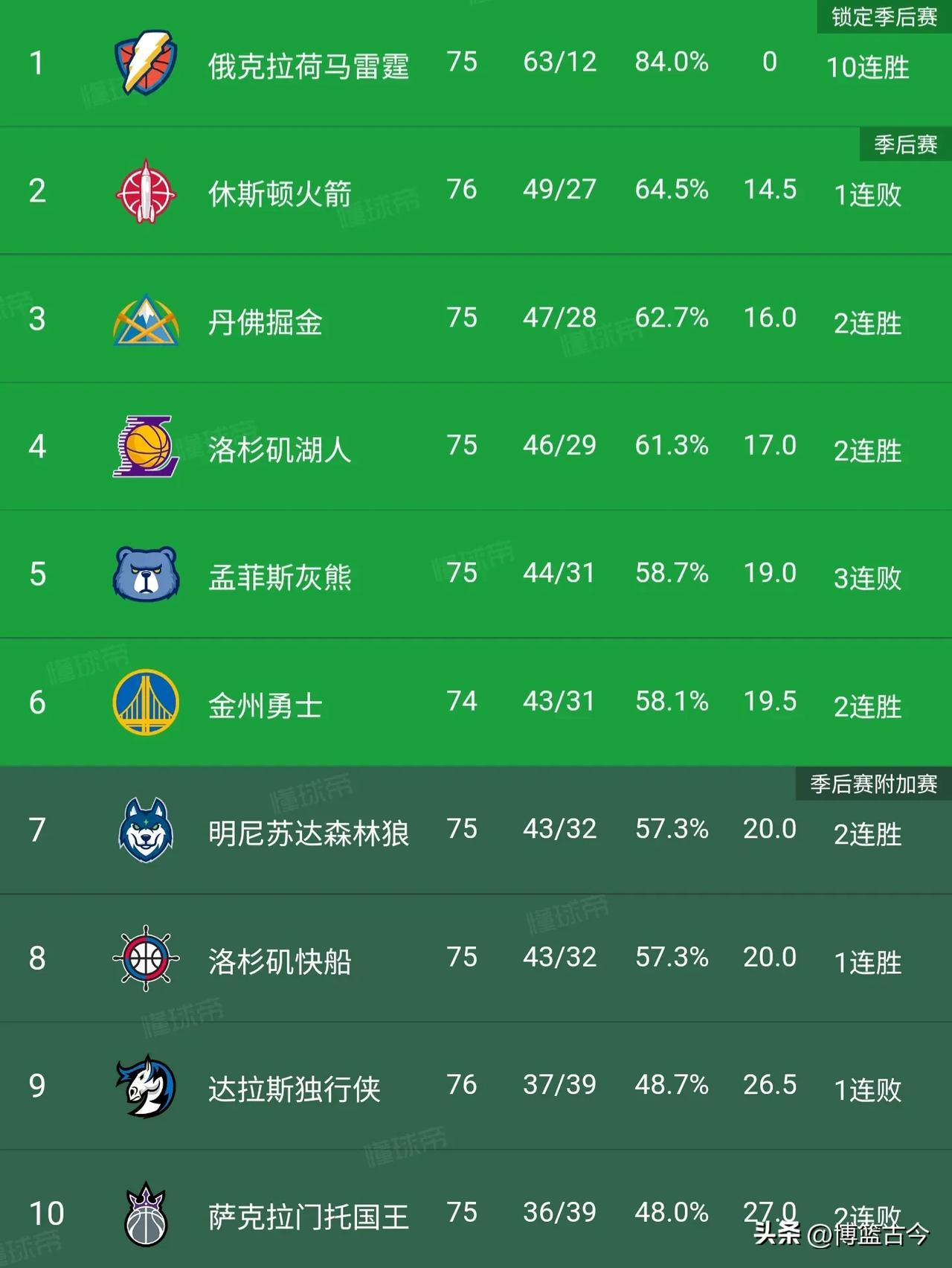 里程碑夜!孟菲斯灰熊强势反弹,NBA常规赛赛前刷纪录,目标明确,球队文化再被提及的简单介绍 里程碑夜!孟菲斯灰熊强势反弹,NBA常规赛赛前刷纪录,目标明确,球队文化再被提及的简单介绍